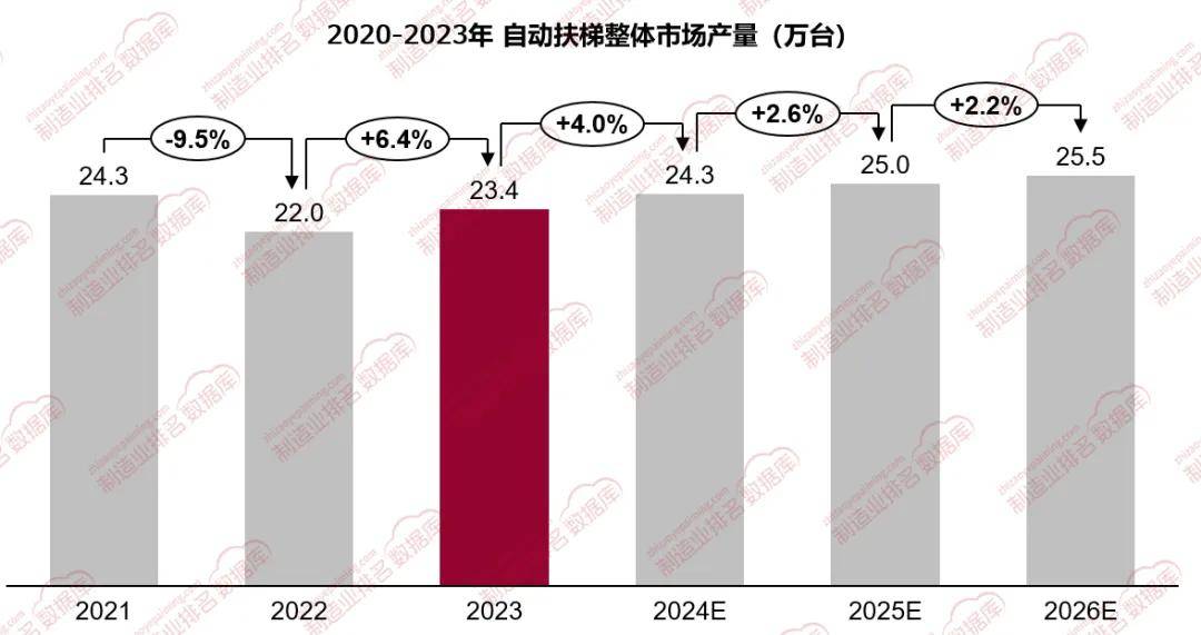 市场规模同比增长约64%凯发入口首页自动扶梯行业